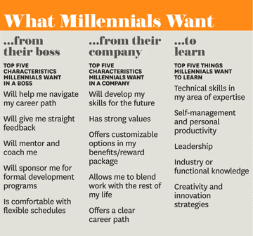 https://hbr.org/2016/04/what-do-millennials-really-want-at-work